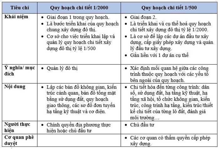 Quy hoạch 1:500, quy hoạch 1:2000, quy hoạch 1:5000, quy hoạch dự án