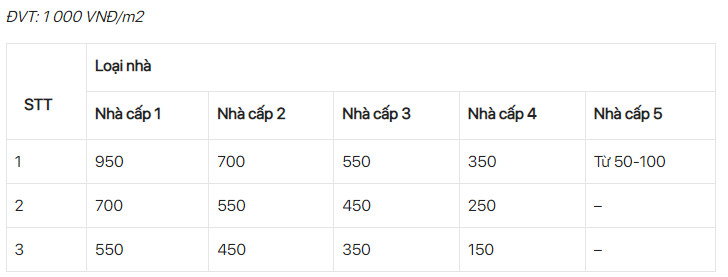 Nhà cấp 4, cấp 3, cấp 2, cấp 1 và biệt thự, nhà tạm.