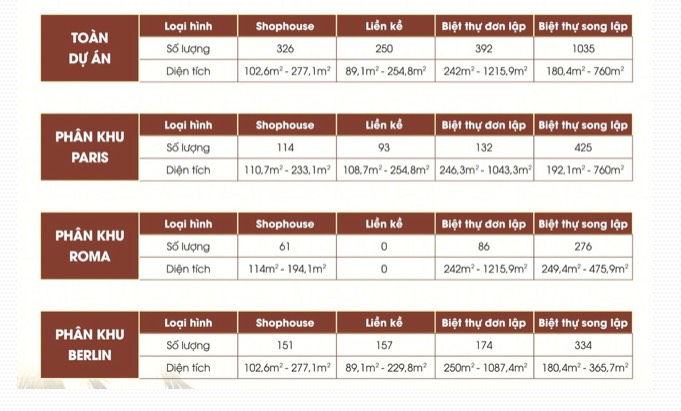  Số lượng các căn theo mỗi phân khu casa hòa bình